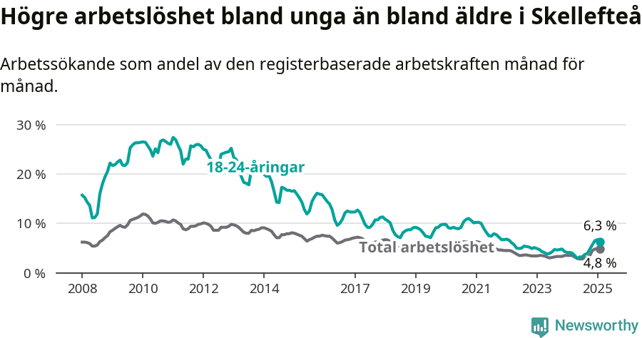 Graf: Skillnad i arbetslöshet mellan unga och hela befolkningen i Skellefteå kommun