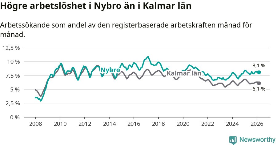 Graf: Arbetslöshet i Nybro kommun och Kalmar län