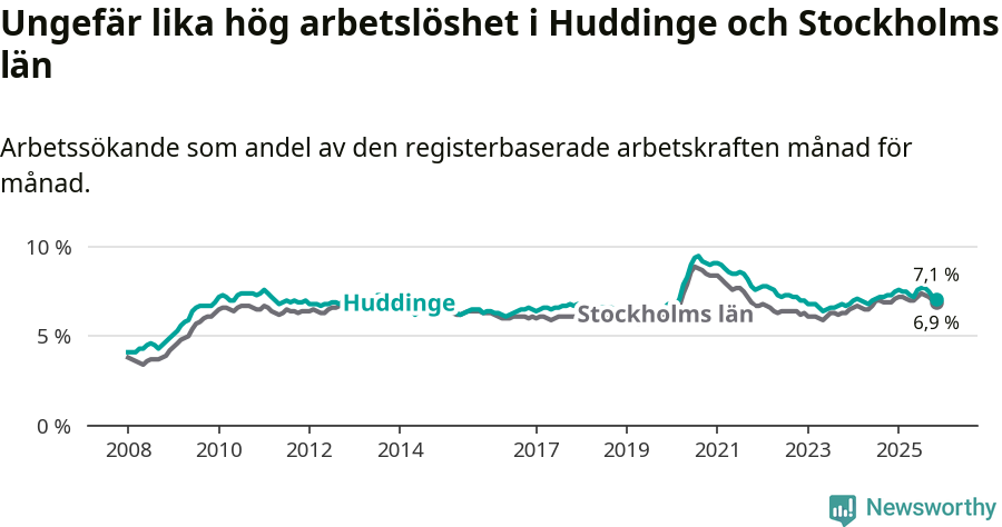 Graf: Arbetslöshet i Huddinge kommun och Stockholms län