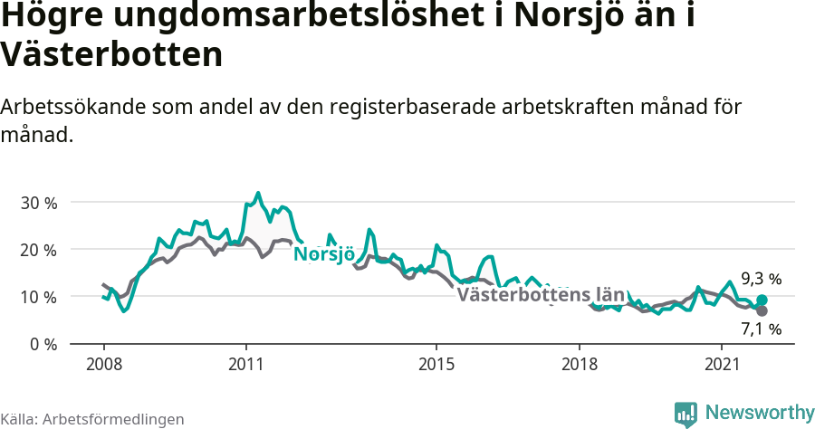 Graf: Arbetslöshet bland unga i Norsjö kommun och Västerbottens län