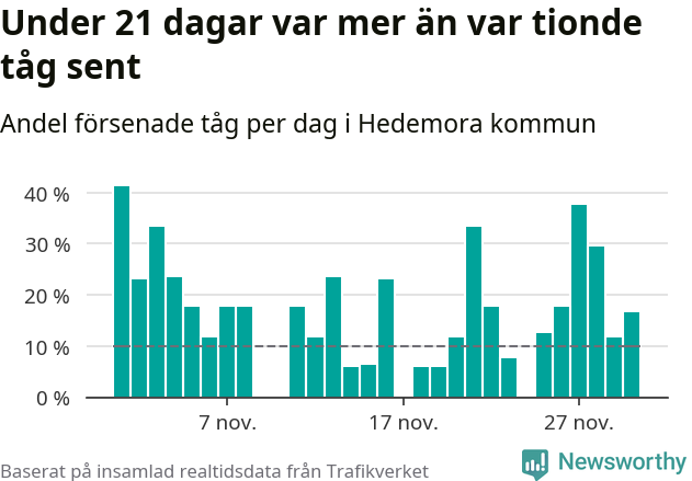 Stapeldiagram över andel försenade tåg per dag