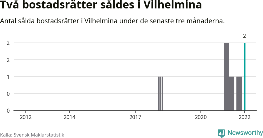 Graf: Antal sålda bostadsrätter i Vilhelmina kommun