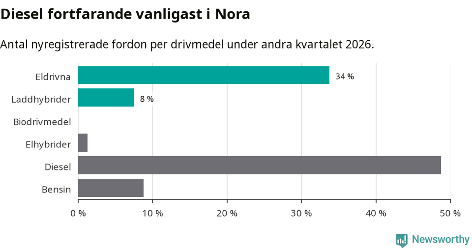 Graf: Antal nyregistrerade fordon per drivmedel