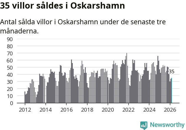 Graf: Antal sålda villor i Oskarshamns kommun