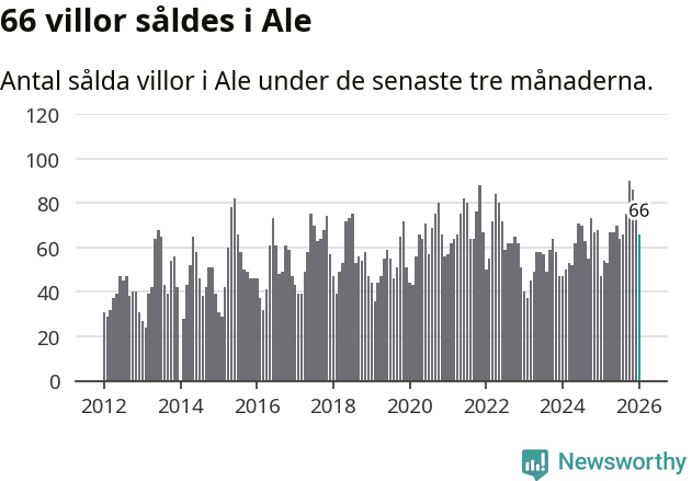 Graf: Antal sålda villor i Ale kommun