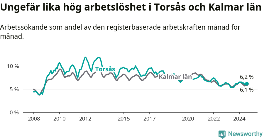 Graf: Arbetslöshet i Torsås kommun och Kalmar län