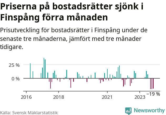 Graf: Prisutveckling för bostadsrätter i Finspångs kommun