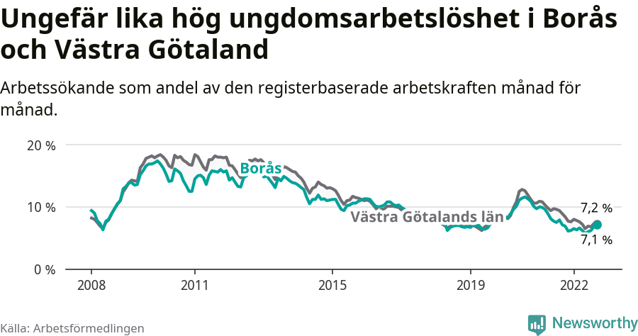Graf: Arbetslöshet bland unga i Borås kommun och Västra Götalands län