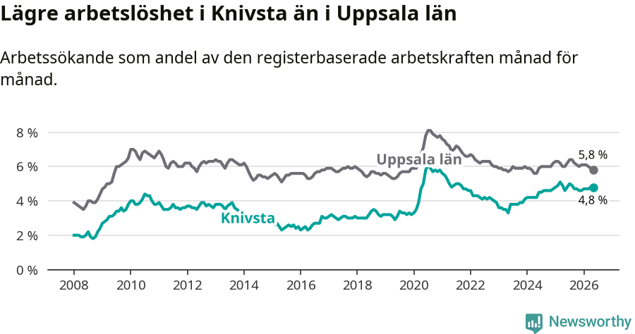 Graf: Arbetslöshet i Knivsta kommun och Uppsala län