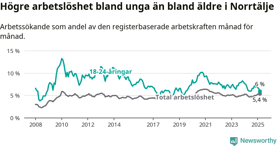 Graf: Skillnad i arbetslöshet mellan unga och hela befolkningen i Norrtälje kommun