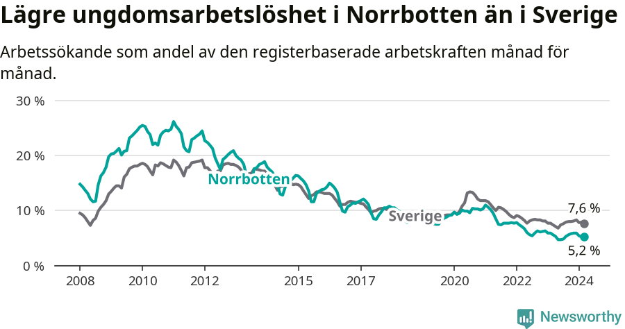 Graf: Arbetslöshet bland unga i Norrbottens län och Sverige