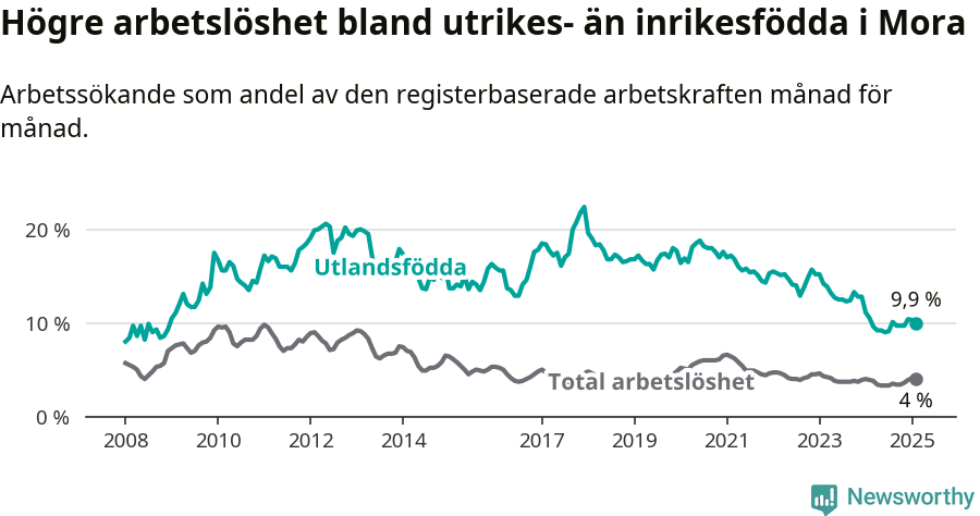 Graf: Skillnad i arbetslöshet mellan utrikesfödda och hela befolkningen i Mora kommun