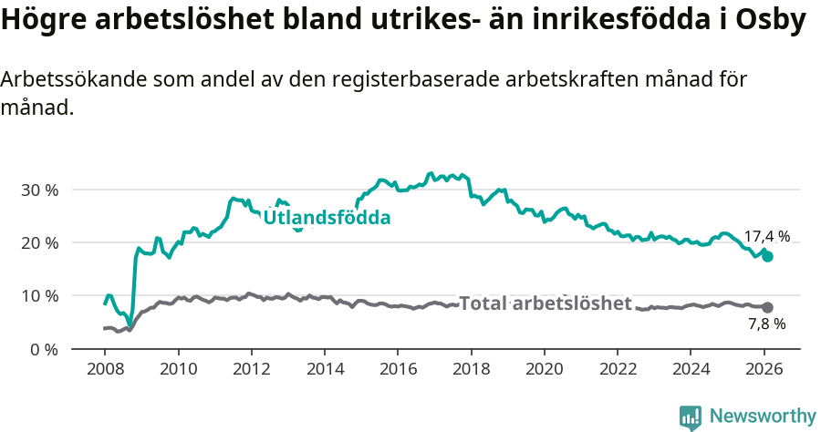 Graf: Skillnad i arbetslöshet mellan utrikesfödda och hela befolkningen i Osby kommun