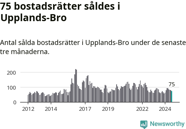 Graf: Antal sålda bostadsrätter i Upplands-Bro kommun