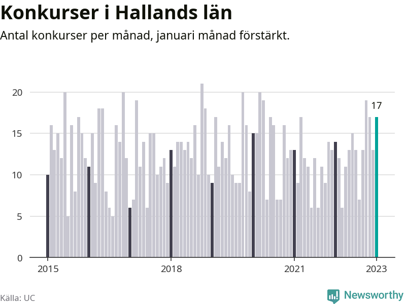 Graf: Antal konkurser per månad i Hallands län