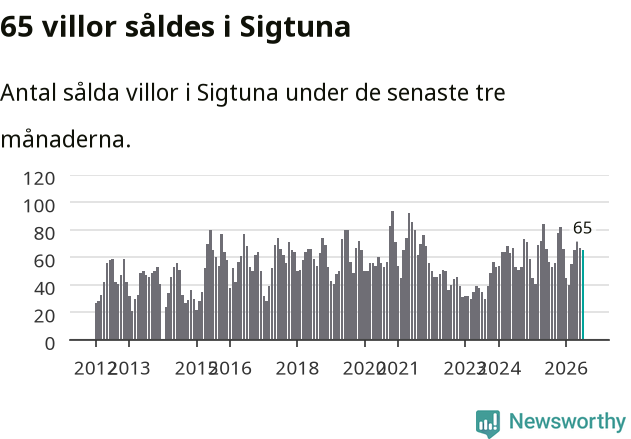 Graf: Antal sålda villor i Sigtuna kommun