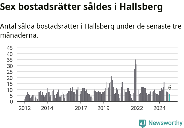 Graf: Antal sålda bostadsrätter i Hallsbergs kommun
