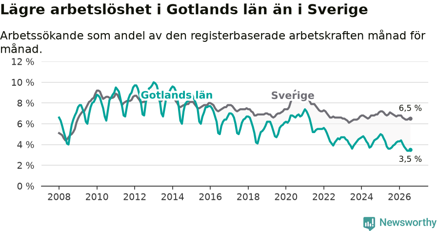 Graf: Arbetslöshet i Gotlands län och Sverige