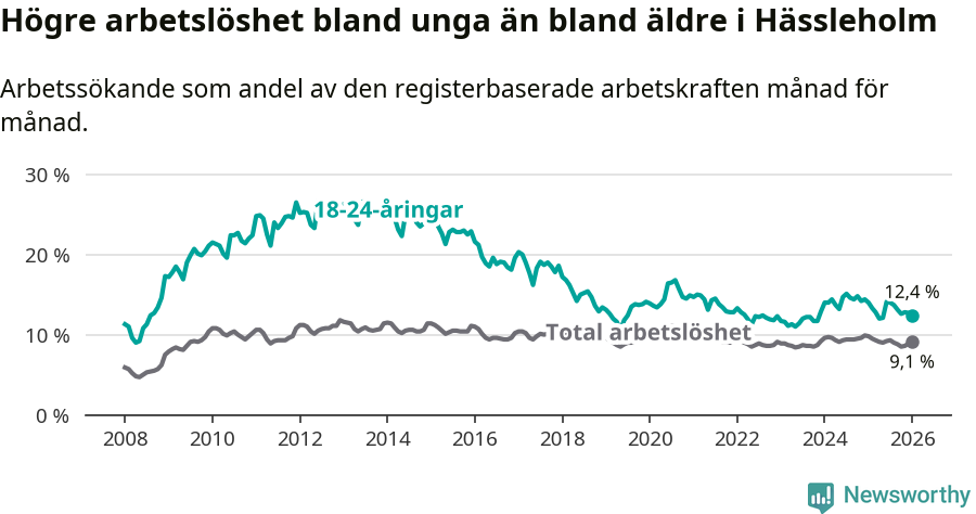 Graf: Skillnad i arbetslöshet mellan unga och hela befolkningen i Hässleholms kommun