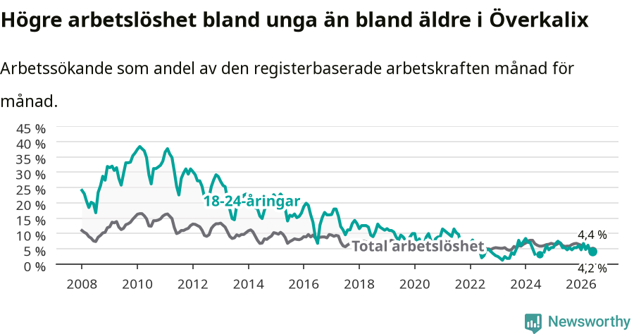 Graf: Skillnad i arbetslöshet mellan unga och hela befolkningen i Överkalix kommun