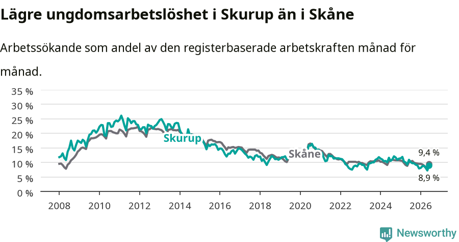 Graf: Arbetslöshet bland unga i Skurups kommun och Skåne län