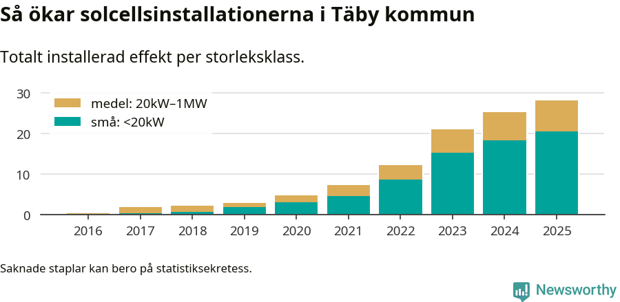 stapeldiagram som visar hur den totala effekten växer från år till år.