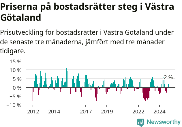 Graf: Prisutveckling för bostadsrätter i Västra Götalands län