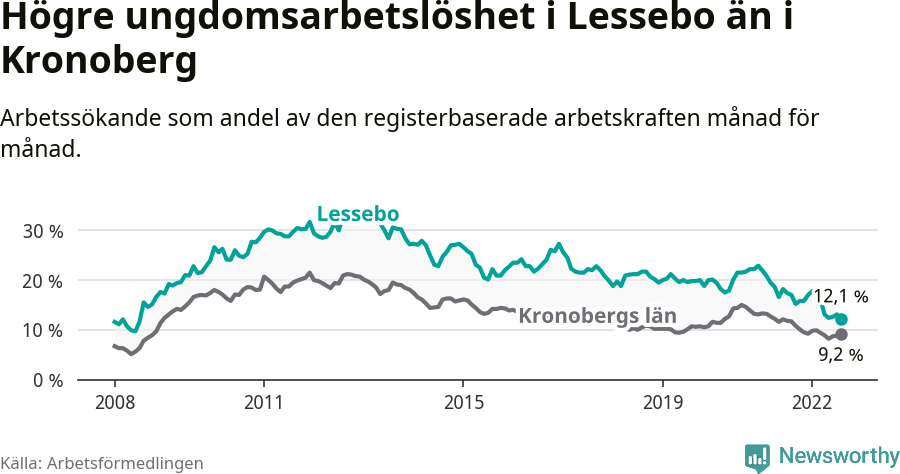 Graf: Arbetslöshet bland unga i Lessebo kommun och Kronobergs län