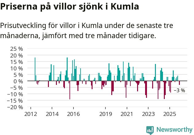 Graf: Prisutveckling för villor i Kumla kommun
