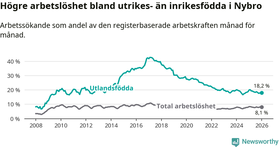 Graf: Skillnad i arbetslöshet mellan utrikesfödda och hela befolkningen i Nybro kommun