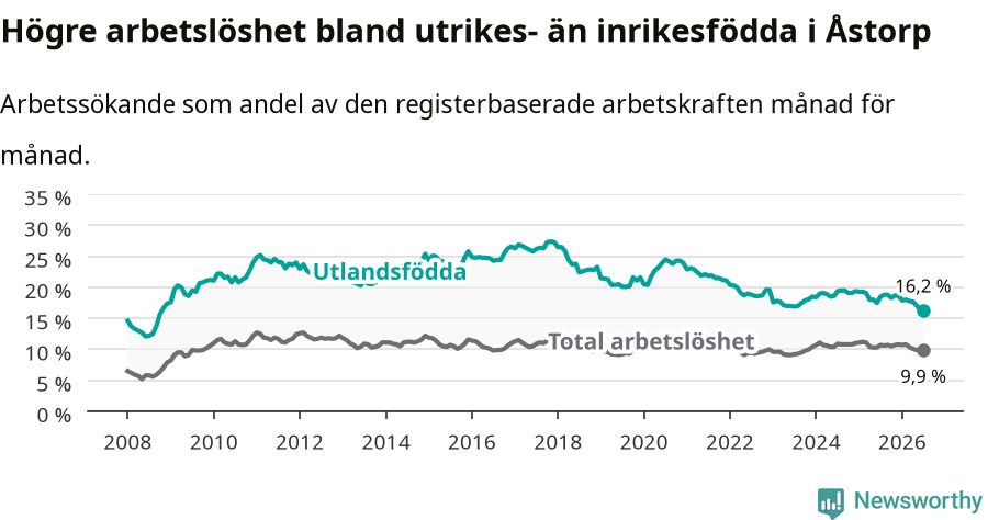 Graf: Skillnad i arbetslöshet mellan utrikesfödda och hela befolkningen i Åstorps kommun