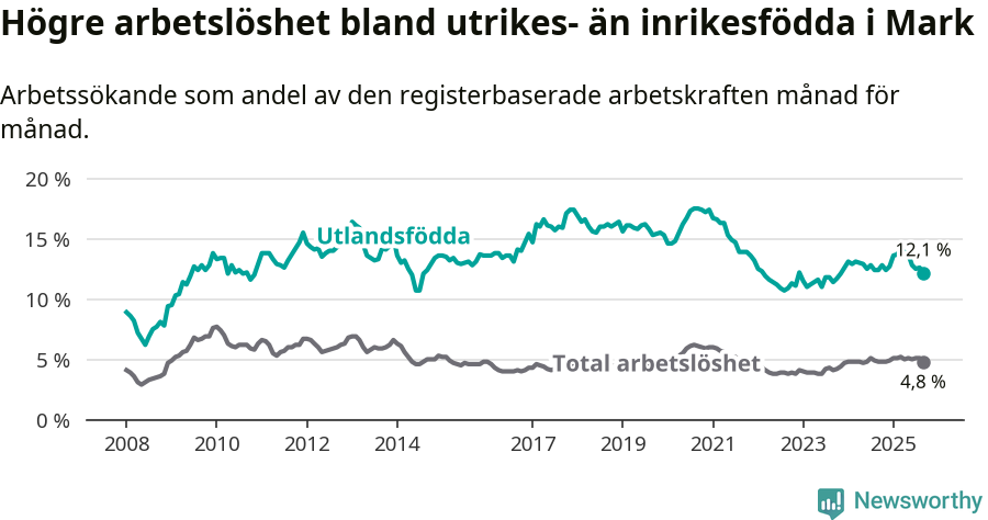 Graf: Skillnad i arbetslöshet mellan utrikesfödda och hela befolkningen i Marks kommun
