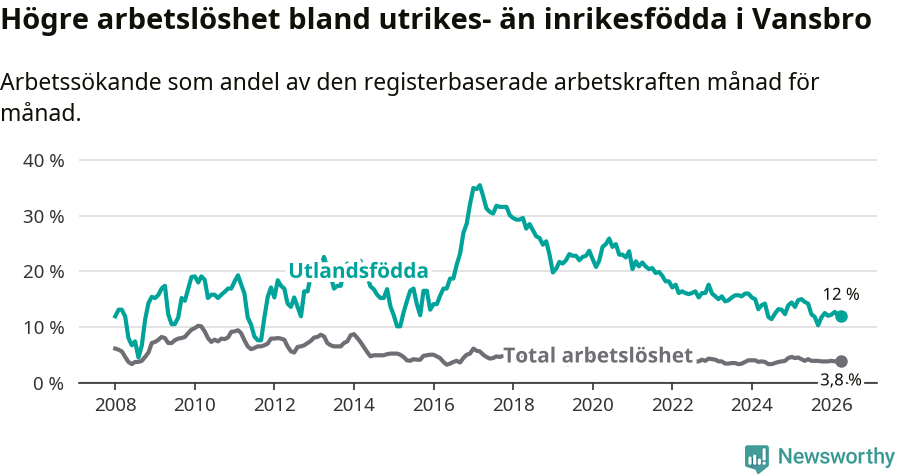 Graf: Skillnad i arbetslöshet mellan utrikesfödda och hela befolkningen i Vansbro kommun