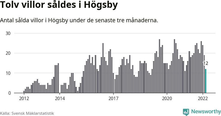 Graf: Antal sålda villor i Högsby kommun