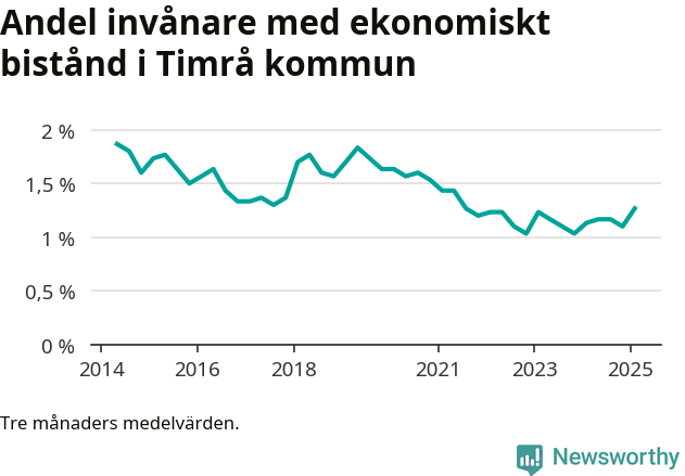 Graf över andelen biståndstagare per tremånadersperiod