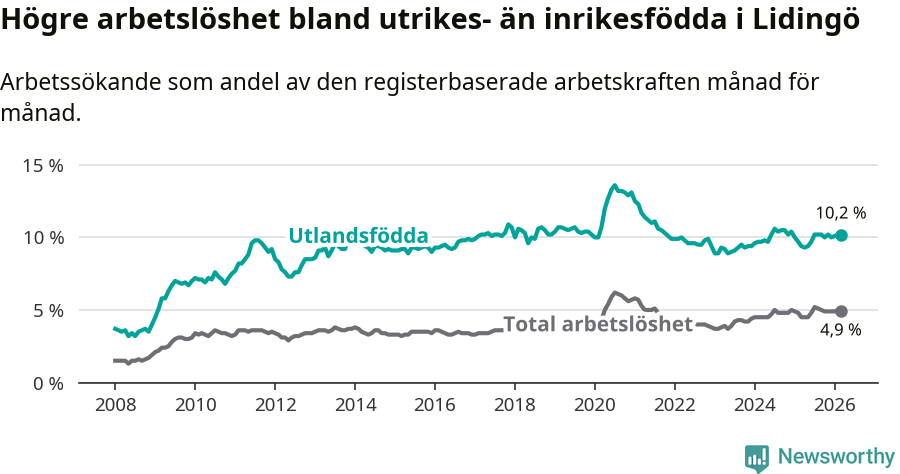 Graf: Skillnad i arbetslöshet mellan utrikesfödda och hela befolkningen i Lidingö kommun