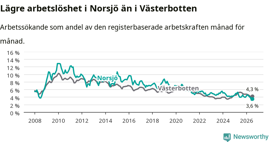 Graf: Arbetslöshet i Norsjö kommun och Västerbottens län