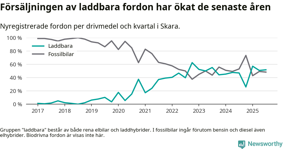 Graf: Andel laddbara bilar av alla nyregistreringar över tid