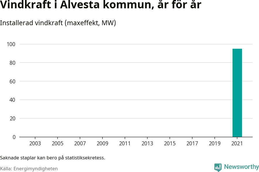 stapeldiagram som visar den totala installerade effekten från år till år.