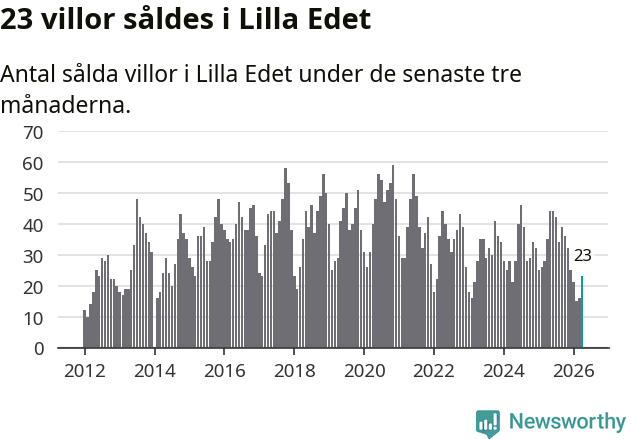 Graf: Antal sålda villor i Lilla Edets kommun