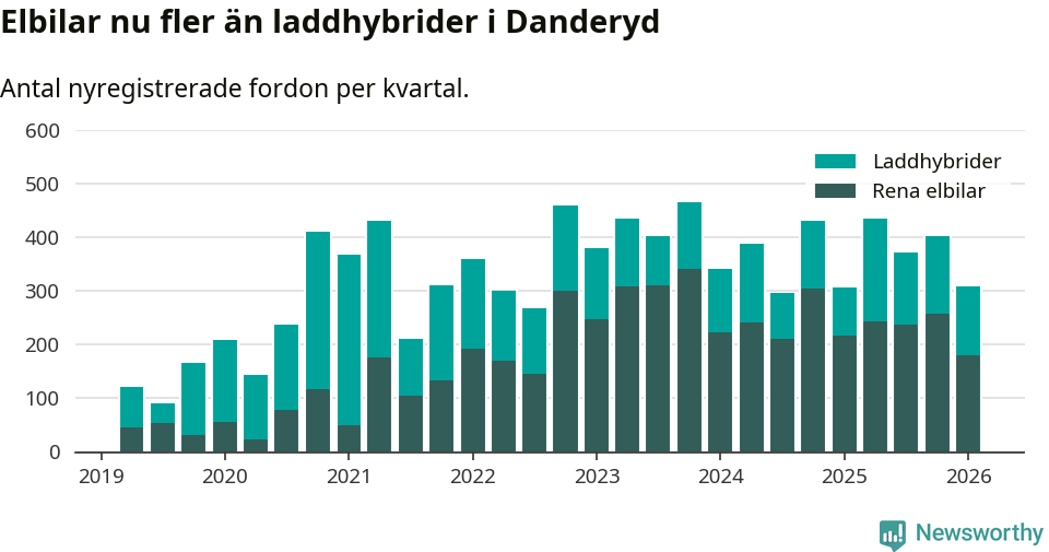 Graf: Antal nya laddhybrider och elbilar över tid