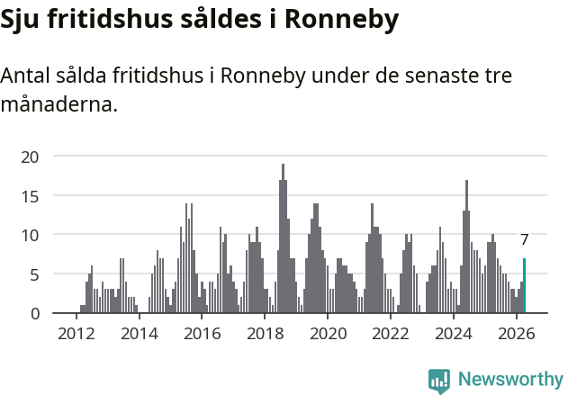 Graf: Antal sålda fritidshus i Ronneby kommun