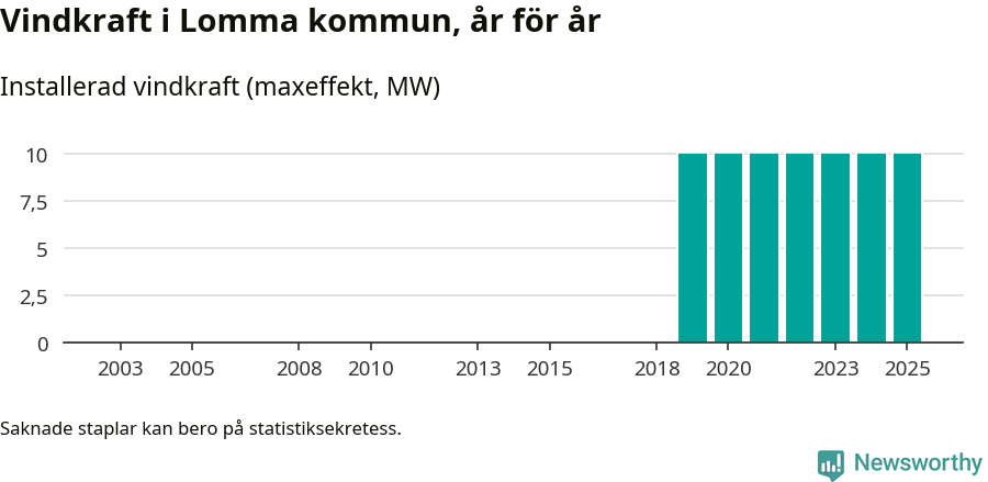 stapeldiagram som visar den totala installerade effekten från år till år.