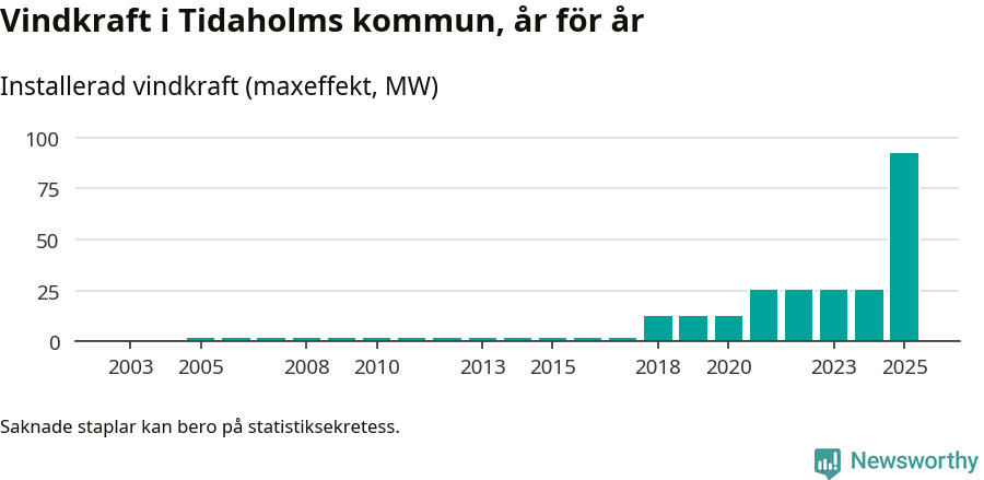 stapeldiagram som visar den totala installerade effekten från år till år.