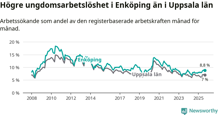 Graf: Arbetslöshet bland unga i Enköpings kommun och Uppsala län