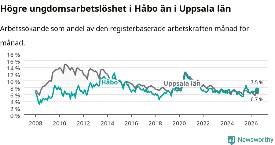 Graf: Arbetslöshet bland unga i Håbo kommun och Uppsala län