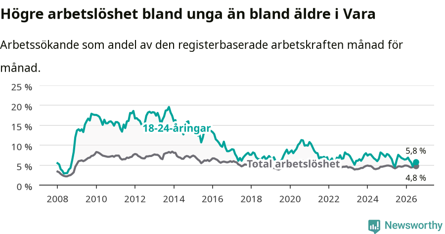 Graf: Skillnad i arbetslöshet mellan unga och hela befolkningen i Vara kommun
