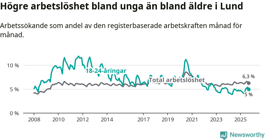 Graf: Skillnad i arbetslöshet mellan unga och hela befolkningen i Lunds kommun
