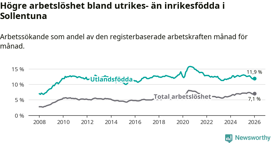 Graf: Skillnad i arbetslöshet mellan utrikesfödda och hela befolkningen i Sollentuna kommun