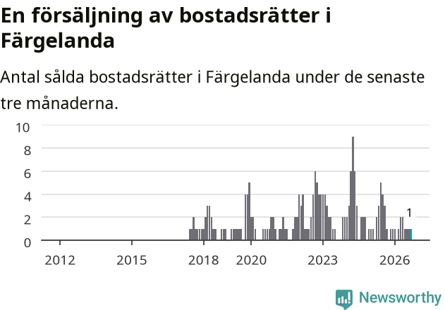 Graf: Antal sålda bostadsrätter i Färgelanda kommun